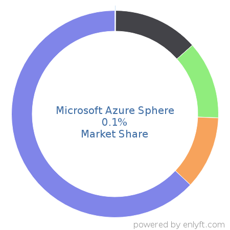 Microsoft Azure Sphere market share in Internet of Things (IoT) is about 0.1%