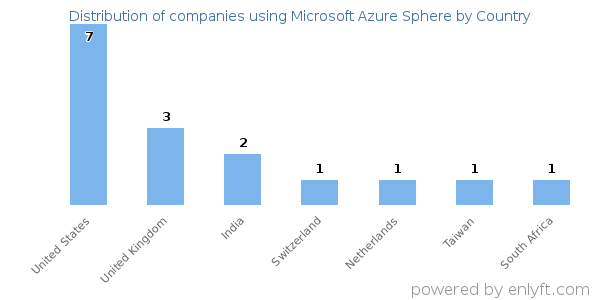 Microsoft Azure Sphere customers by country