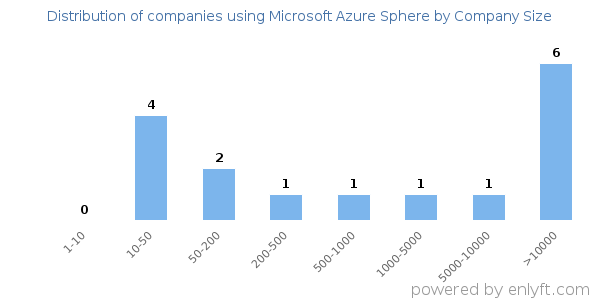 Companies using Microsoft Azure Sphere, by size (number of employees)