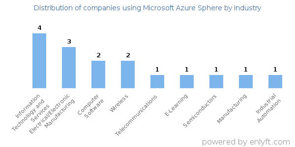 Companies using Microsoft Azure Sphere - Distribution by industry