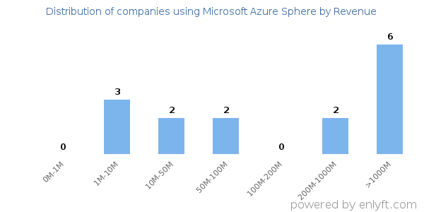 Microsoft Azure Sphere clients - distribution by company revenue