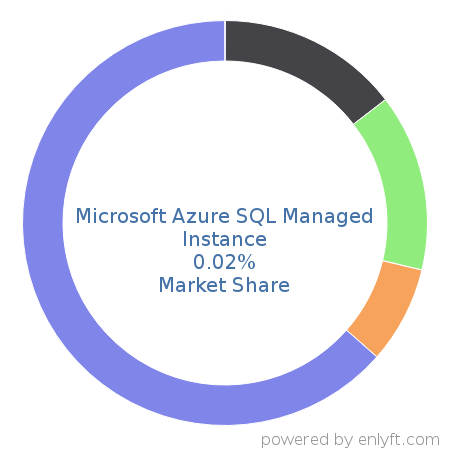 Microsoft Azure SQL Managed Instance market share in Database Management System is about 0.02%