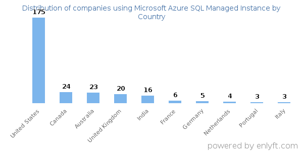 Microsoft Azure SQL Managed Instance customers by country