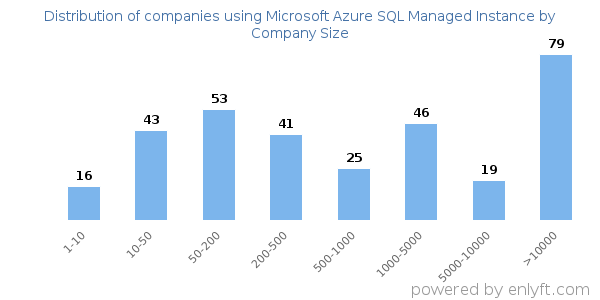 Companies using Microsoft Azure SQL Managed Instance, by size (number of employees)