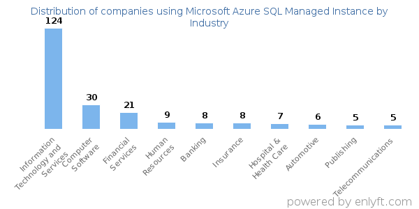 Companies using Microsoft Azure SQL Managed Instance - Distribution by industry