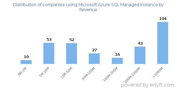 Microsoft Azure SQL Managed Instance clients - distribution by company revenue