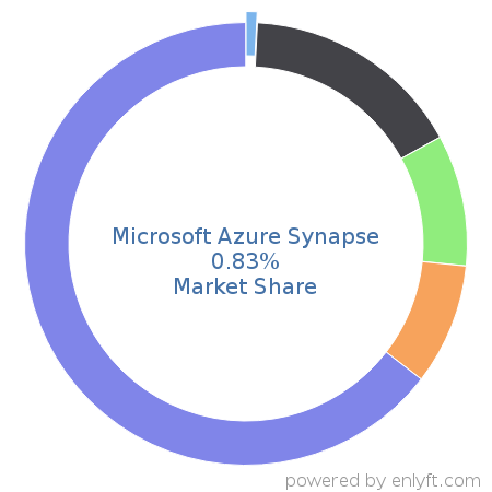 Microsoft Azure Synapse market share in Analytics is about 0.83%