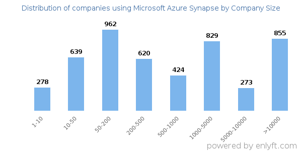 Companies using Microsoft Azure Synapse, by size (number of employees)