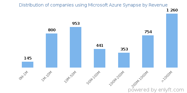 Microsoft Azure Synapse clients - distribution by company revenue