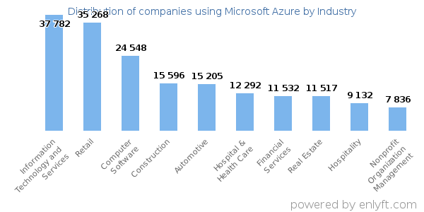 Companies using Microsoft Azure - Distribution by industry