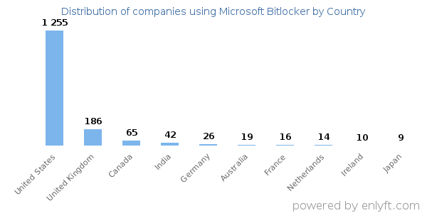 Microsoft Bitlocker customers by country