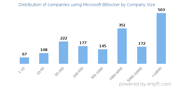 Companies using Microsoft Bitlocker, by size (number of employees)