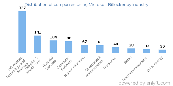 Companies using Microsoft Bitlocker - Distribution by industry