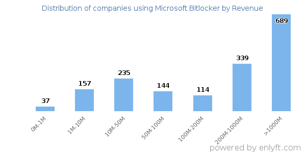 Microsoft Bitlocker clients - distribution by company revenue