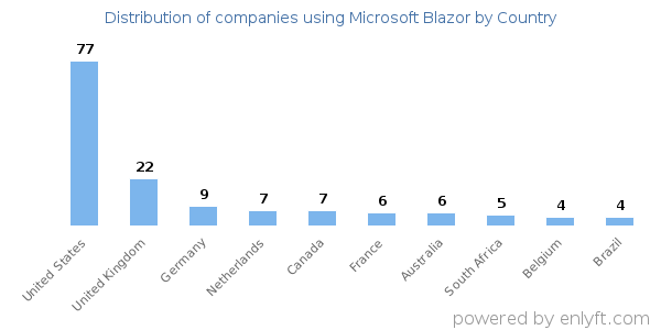 Microsoft Blazor customers by country