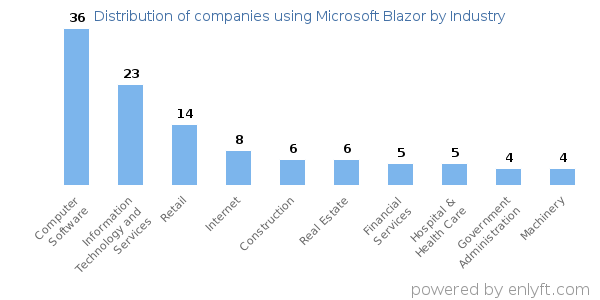 Companies using Microsoft Blazor - Distribution by industry