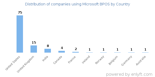 Microsoft BPOS customers by country