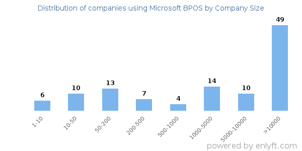 Companies using Microsoft BPOS, by size (number of employees)