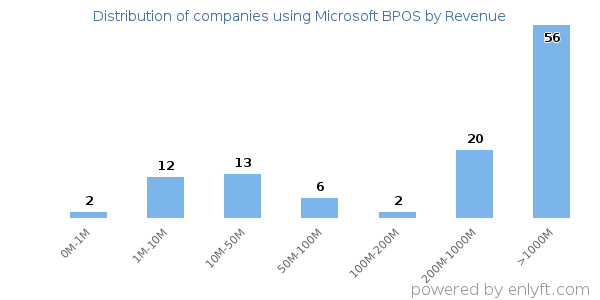 Microsoft BPOS clients - distribution by company revenue