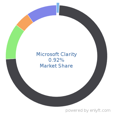 Microsoft Clarity market share in Conversion Optimization Marketing is about 0.92%