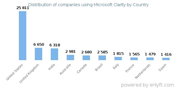 Microsoft Clarity customers by country