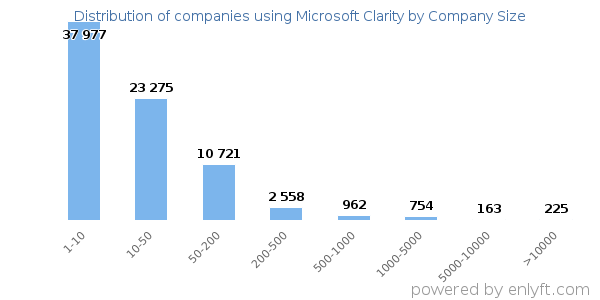 Companies using Microsoft Clarity, by size (number of employees)