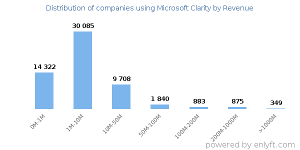 Microsoft Clarity clients - distribution by company revenue