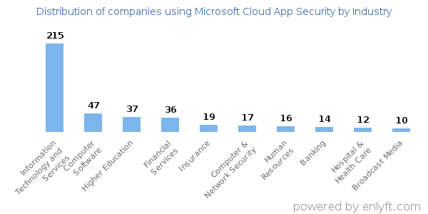 Companies using Microsoft Cloud App Security - Distribution by industry