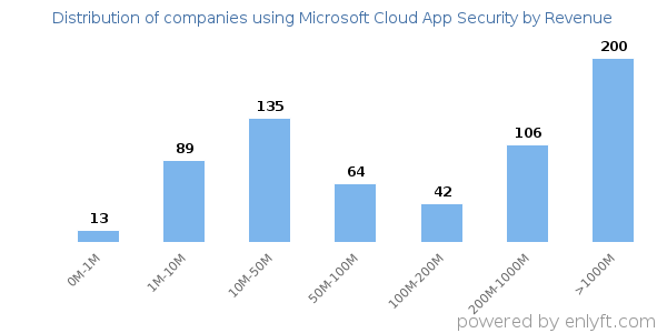 Microsoft Cloud App Security clients - distribution by company revenue