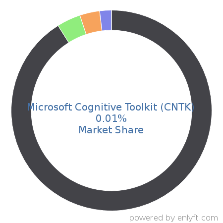Microsoft Cognitive Toolkit (CNTK) market share in Deep Learning is about 0.01%