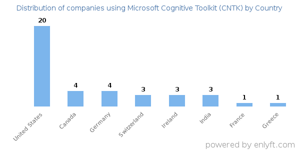 Microsoft Cognitive Toolkit (CNTK) customers by country
