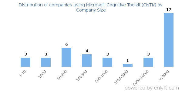 Companies using Microsoft Cognitive Toolkit (CNTK), by size (number of employees)