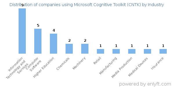 Companies using Microsoft Cognitive Toolkit (CNTK) - Distribution by industry