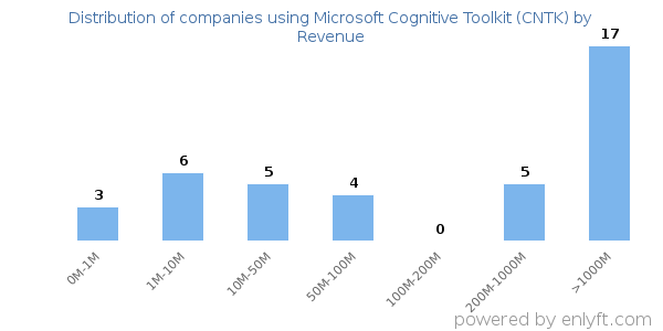 Microsoft Cognitive Toolkit (CNTK) clients - distribution by company revenue
