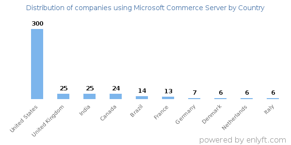 Microsoft Commerce Server customers by country