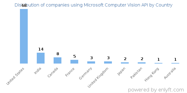 Microsoft Computer Vision API customers by country