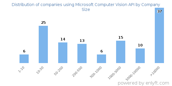 Companies using Microsoft Computer Vision API, by size (number of employees)