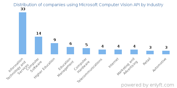 Companies using Microsoft Computer Vision API - Distribution by industry