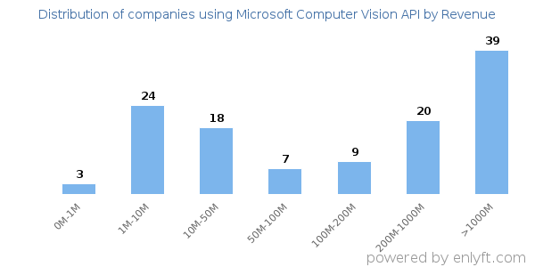 Microsoft Computer Vision API clients - distribution by company revenue