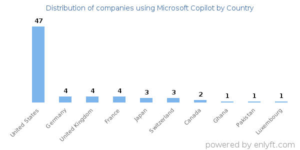 Microsoft Copilot customers by country