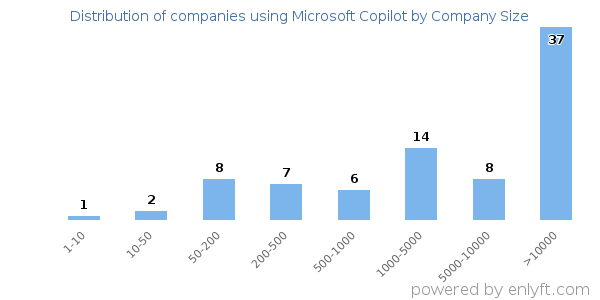 Companies using Microsoft Copilot, by size (number of employees)