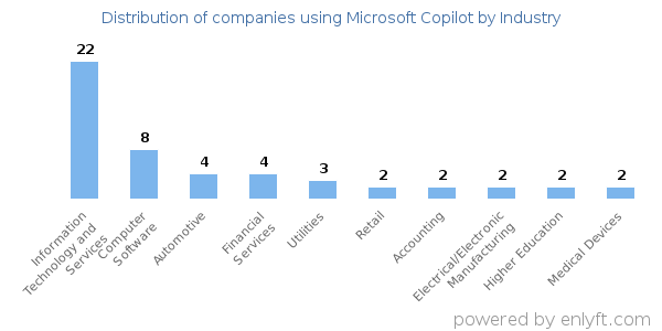 Companies using Microsoft Copilot - Distribution by industry