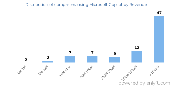 Microsoft Copilot clients - distribution by company revenue