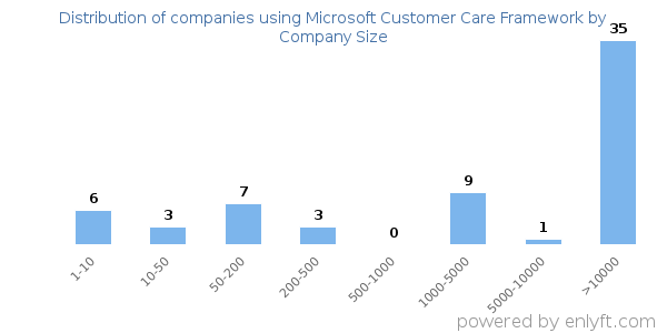 Companies using Microsoft Customer Care Framework, by size (number of employees)