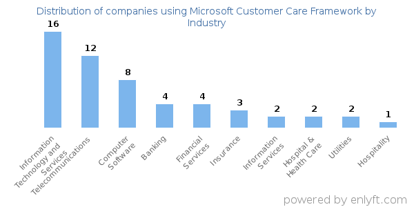 Companies using Microsoft Customer Care Framework - Distribution by industry