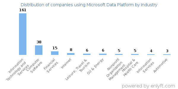Companies using Microsoft Data Platform - Distribution by industry
