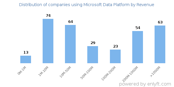 Microsoft Data Platform clients - distribution by company revenue