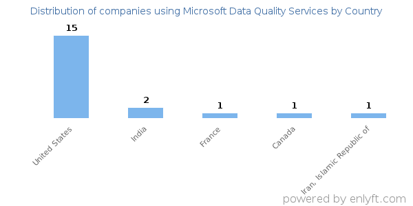 Microsoft Data Quality Services customers by country