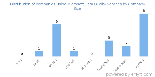 Companies using Microsoft Data Quality Services, by size (number of employees)