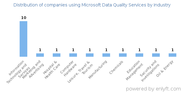 Companies using Microsoft Data Quality Services - Distribution by industry